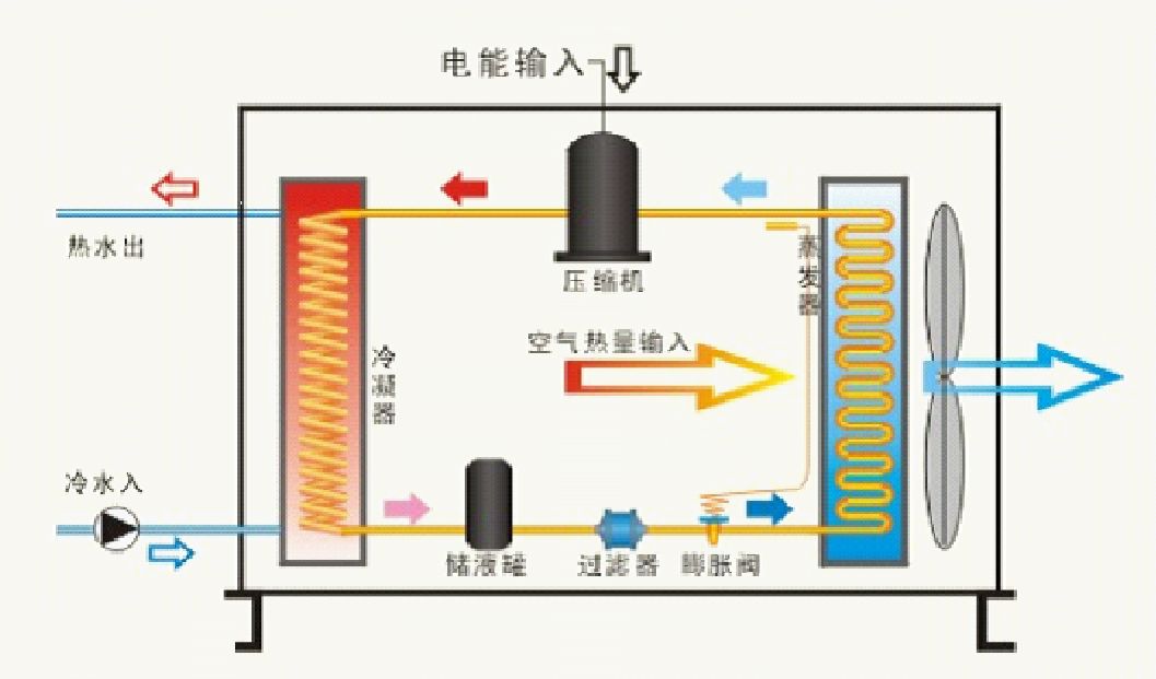 超低溫空氣源熱泵工作原理及特點
