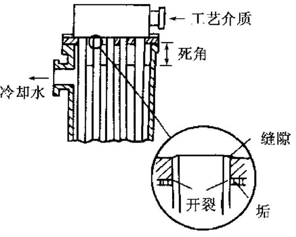 工業(yè)用水造成換熱器腐蝕的類型簡介