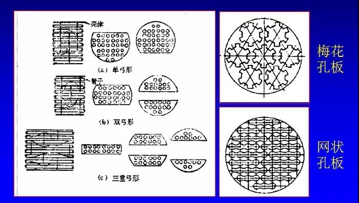 不同形式的折流板換熱器